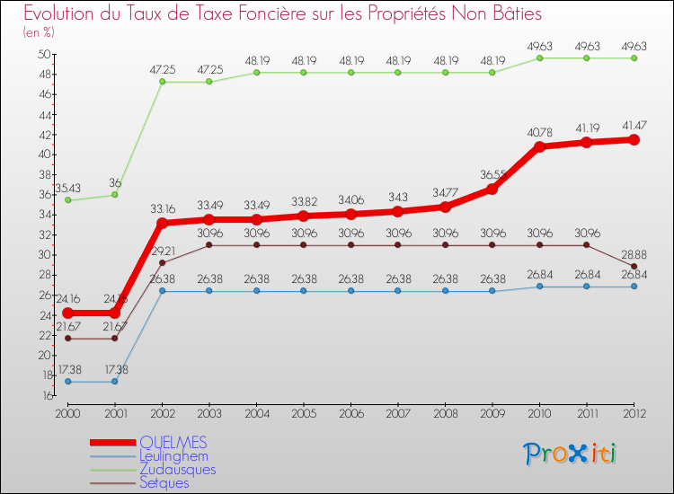 Evolution du taux de la taxe foncière sur les immeubles et terrains non batis pour QUELMES et les communes proches de 2000 à 2012 Comparaison des taux de la taxe foncière sur les immeubles et terrains non batis pour QUELMES et les communes voisines de 2000 à 2012