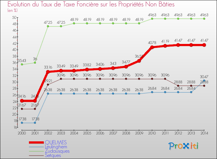 Evolution du taux de la taxe foncière sur les immeubles et terrains non batis pour QUELMES et les communes proches de 2000 à 2014 Comparaison des taux de la taxe foncière sur les immeubles et terrains non batis pour QUELMES et les communes voisines de 2000 à 2014