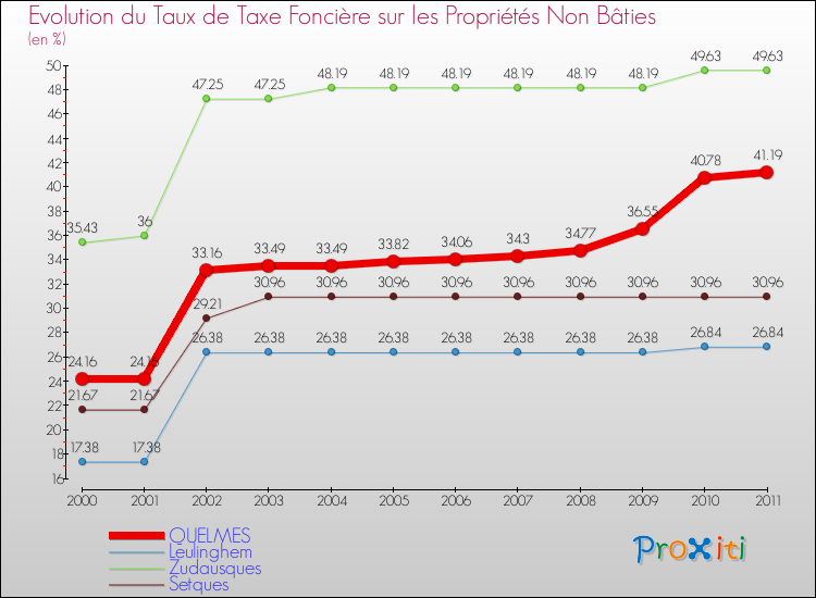 Evolution du taux de la taxe foncière sur les immeubles et terrains non batis pour QUELMES et les communes proches Comparaison des taux de la taxe foncière sur les immeubles et terrains non batis pour QUELMES et les communes voisines