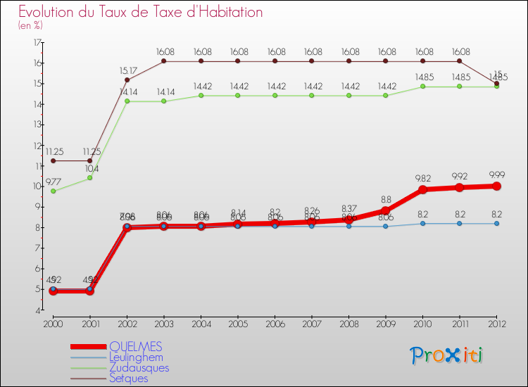 Evolution du taux de la taxe d'habitation pour QUELMES et les communes proches Comparaison des taux de la taxe d'habitation pour QUELMES et les communes voisines