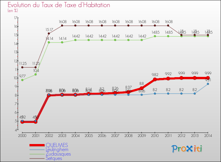 Evolution du taux de la taxe d'habitation pour QUELMES et les communes proches de 2000 à 2014 Comparaison des taux de la taxe d'habitation pour QUELMES et les communes voisines de 2000 à 2014