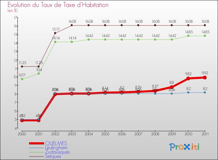 Evolution du taux de la taxe d'habitation pour QUELMES et les communes proches Comparaison des taux de la taxe d'habitation pour QUELMES et les communes voisines