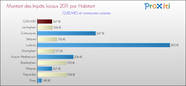 Montant des impôts locaux par Habitant pour QUELMES et les communes proches Comparaison des impôts locaux par habitant pour QUELMES et les communes voisines