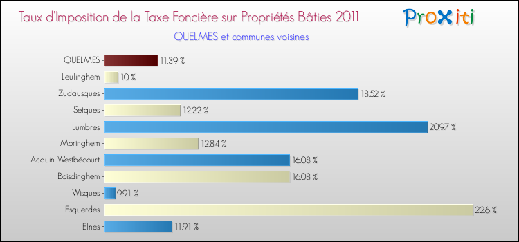 Taux d'imposition de la taxe foncière sur le bati 2011 pour QUELMES et les communes proches Comparaison des taux d'imposition de la taxe foncière sur le bati 2011 pour QUELMES et les communes voisines