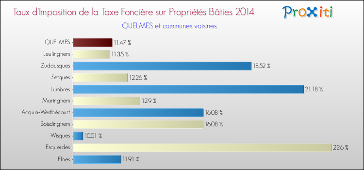 Taux d'imposition de la taxe foncière sur le bati 2014 pour QUELMES et les communes proches Comparaison des taux d'imposition de la taxe foncière sur le bati 2014 pour QUELMES et les communes voisines