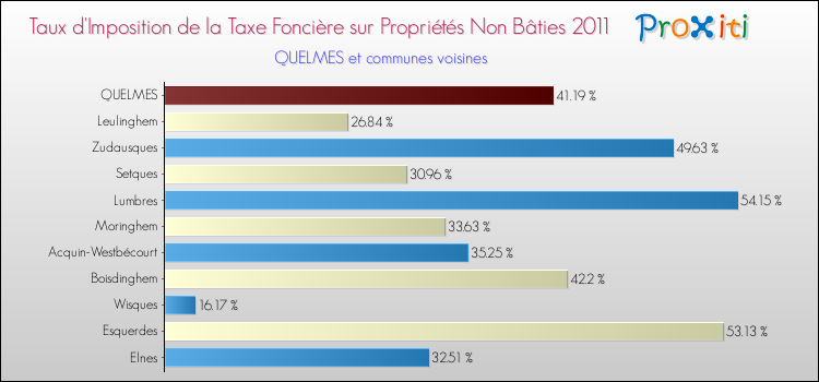 Taux d'imposition de la taxe foncière sur les immeubles et terrains non batis 2011 pour QUELMES et les communes proches Comparaison des taux d'imposition de la taxe foncière sur les immeubles et terrains non batis 2011 pour QUELMES et les communes voisines