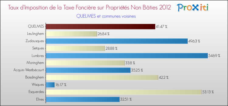 Taux d'imposition de la taxe foncière sur les immeubles et terrains non batis 2012 pour QUELMES et les communes proches Comparaison des taux d'imposition de la taxe foncière sur les immeubles et terrains non batis 2012 pour QUELMES et les communes voisines