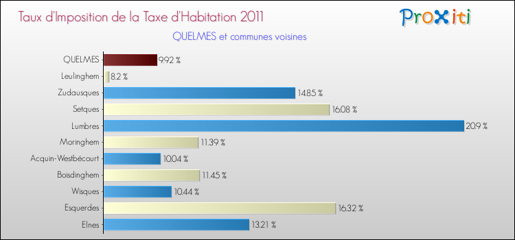 Taux d'imposition de la taxe d'habitation 2011 pour QUELMES et les communes proches Comparaison des taux d'imposition de la taxe d'habitation 2011 pour QUELMES et les communes voisines