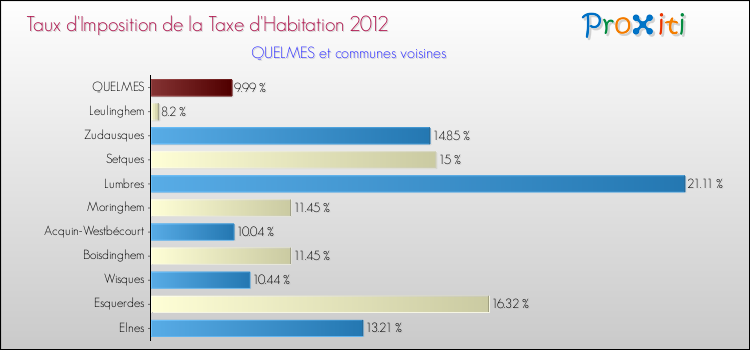 Taux d'imposition de la taxe d'habitation 2012 pour QUELMES et les communes proches Comparaison des taux d'imposition de la taxe d'habitation 2012 pour QUELMES et les communes voisines