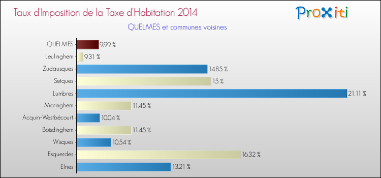 Taux d'imposition de la taxe d'habitation 2014 pour QUELMES et les communes proches Comparaison des taux d'imposition de la taxe d'habitation 2014 pour QUELMES et les communes voisines