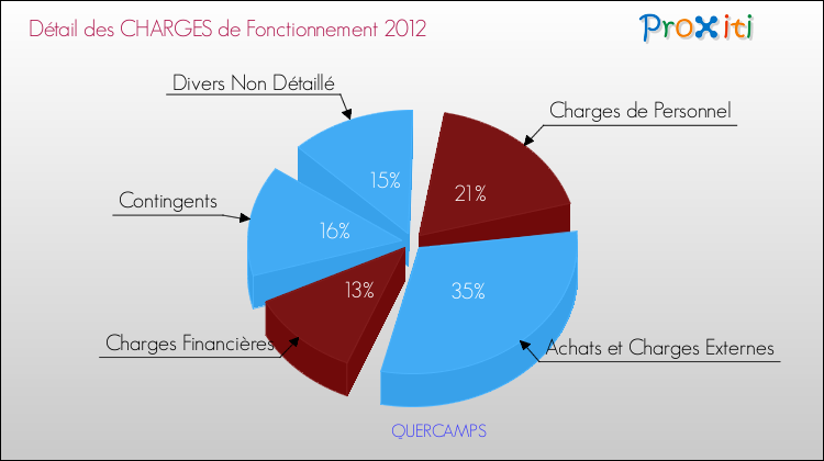 Décomposition des Charges de Fonctionnement 2012 de la commune de QUERCAMPS Charges de Fonctionnement 2012 pour la commune de QUERCAMPS