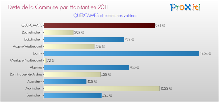 Dette par habitant de la commune en 2011 pour QUERCAMPS et les communes proches Comparaison de la dette par habitant de la commune en 2011 pour QUERCAMPS et les communes voisines