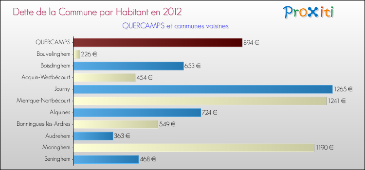 Dette par habitant de la commune en 2012 pour QUERCAMPS et les communes proches Comparaison de la dette par habitant de la commune en 2012 pour QUERCAMPS et les communes voisines