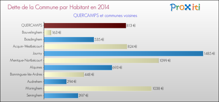 Dette par habitant de la commune en 2014 pour QUERCAMPS et les communes proches Comparaison de la dette par habitant de la commune en 2014 pour QUERCAMPS et les communes voisines
