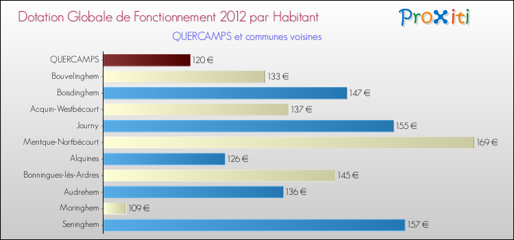 Montant des dotations globales de fonctionnement DGF par Habitant pour QUERCAMPS et les communes proches Comparaison des des dotations globales de fonctionnement DGF par habitant pour QUERCAMPS et les communes voisines