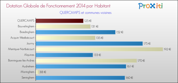 Montant des dotations globales de fonctionnement DGF par Habitant pour QUERCAMPS et les communes proches en 2014. Comparaison des des dotations globales de fonctionnement DGF par habitant pour QUERCAMPS et les communes voisines en 2014.