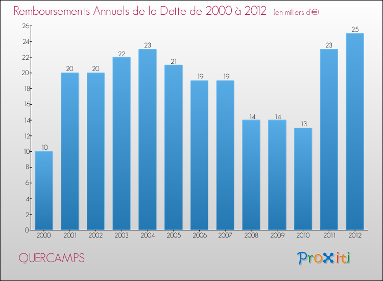 Evolution de l'annuité de la dette pour la commune de QUERCAMPS de 2000 à 2012 Annuités de la dette pour QUERCAMPS de 2000 à 2012