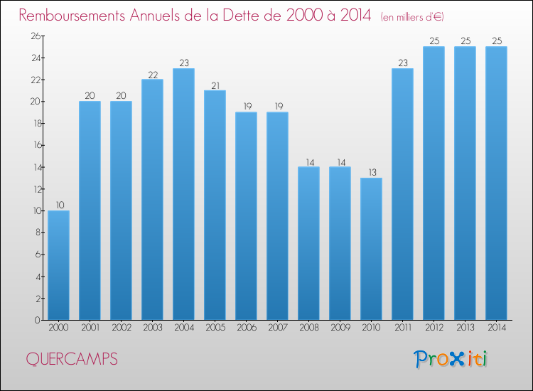 Evolution de l'annuité de la dette pour la commune de QUERCAMPS de 2000 à 2014 Annuités de la dette pour QUERCAMPS de 2000 à 2014
