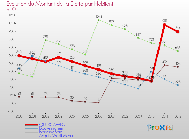 Evolution de la dette par habitant pour la commune de QUERCAMPS et les communes proches de 2000 à 2012 Comparaison de la dette par habitant pour QUERCAMPS et les communes voisines de 2000 à 2012