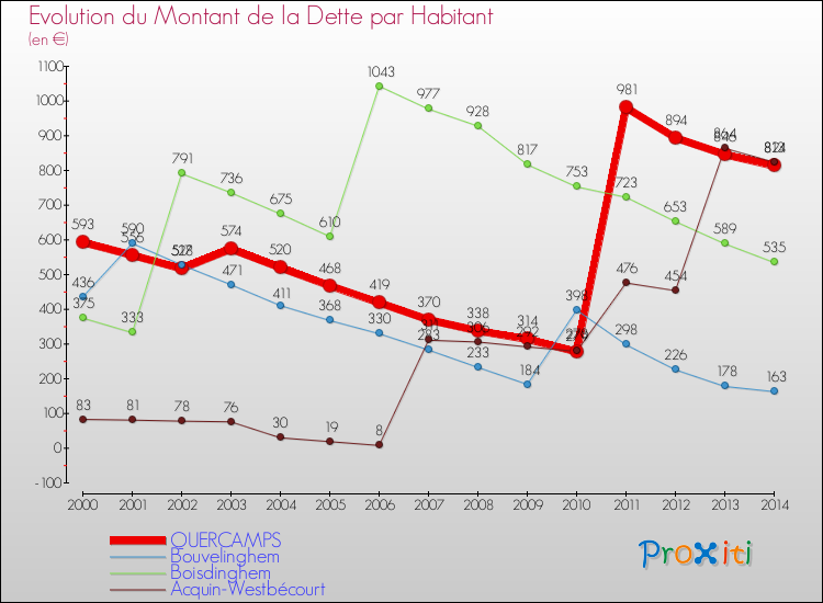 Evolution de la dette par habitant pour la commune de QUERCAMPS et les communes proches de 2000 à 2014 Comparaison de la dette par habitant pour QUERCAMPS et les communes voisines de 2000 à 2014