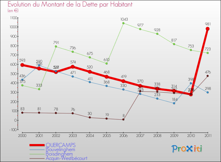 Evolution de la dette par habitant pour la commune de QUERCAMPS et les communes proches Comparaison de la dette par habitant pour QUERCAMPS et les communes voisines