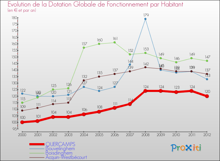 Evolution et montant de la dotation globale de fonctionnement par Habitant pour QUERCAMPS et les communes proches Comparaison des dotations globales de fonctionnement par habitant pour QUERCAMPS et les communes voisines