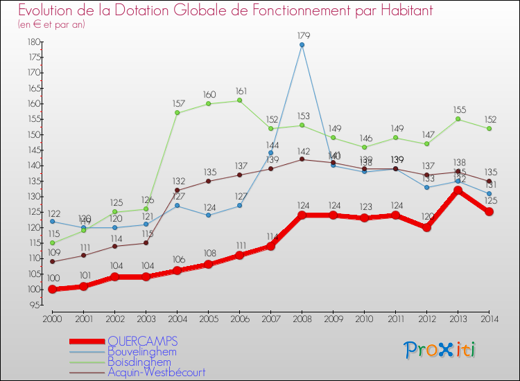 Evolution et montant de la dotation globale de fonctionnement par Habitant pour QUERCAMPS et les communes proches de 2000 à 2014. Comparaison des dotations globales de fonctionnement par habitant pour QUERCAMPS et les communes voisines de 2000 à 2014.