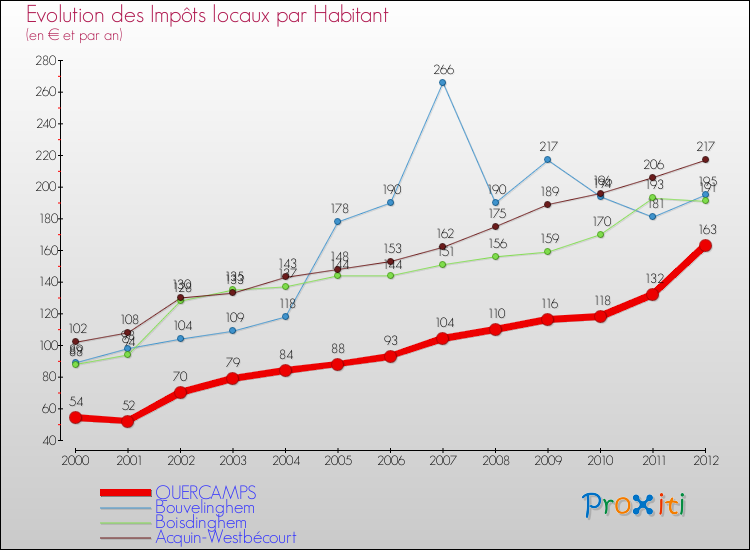 Evolution et montant des impôts locaux par Habitant pour QUERCAMPS et les communes proches Comparaison des impôts locaux par habitant pour QUERCAMPS et les communes voisines