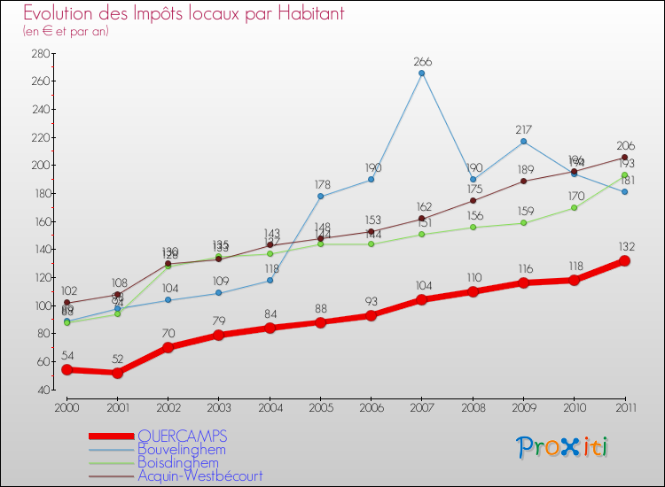 Evolution et montant des impôts locaux par Habitant pour QUERCAMPS et les communes proches Comparaison des impôts locaux par habitant pour QUERCAMPS et les communes voisines