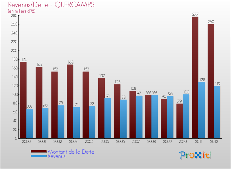 Evolution comparée de la dette et des revenus pour la commune de QUERCAMPS de 2000 à 2012 Comparaison de la dette et des revenus pour QUERCAMPS de 2000 à 2012