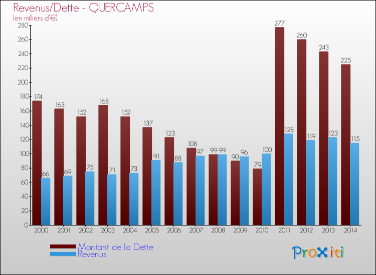 Evolution comparée de la dette et des revenus pour la commune de QUERCAMPS de 2000 à 2014 Comparaison de la dette et des revenus pour QUERCAMPS de 2000 à 2014