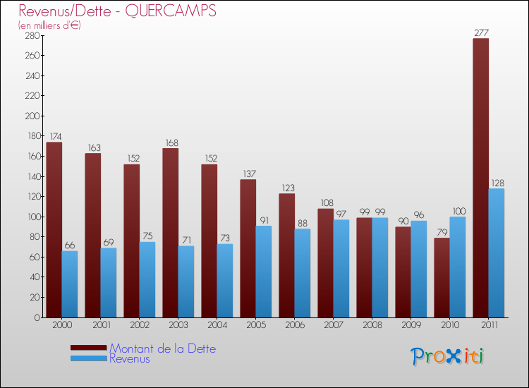 Evolution comparée de la dette et des revenus pour la commune de QUERCAMPS de 2000 à 2011 Comparaison de la dette et des revenus pour QUERCAMPS de 2000 à 2011