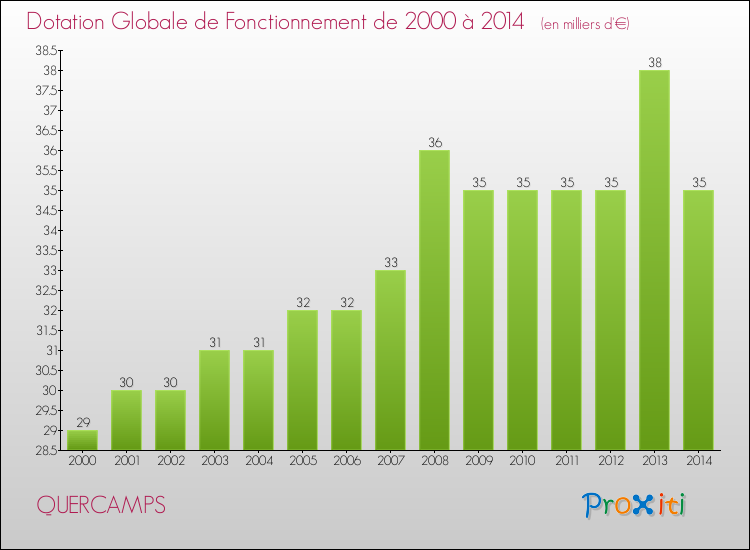 Evolution du montant de la Dotation Globale de Fonctionnement pour la commune de QUERCAMPS de 2000 à 2014 Evolution du montant de la Dotation Globale de Fonctionnement pour QUERCAMPS de 2000 à 2014