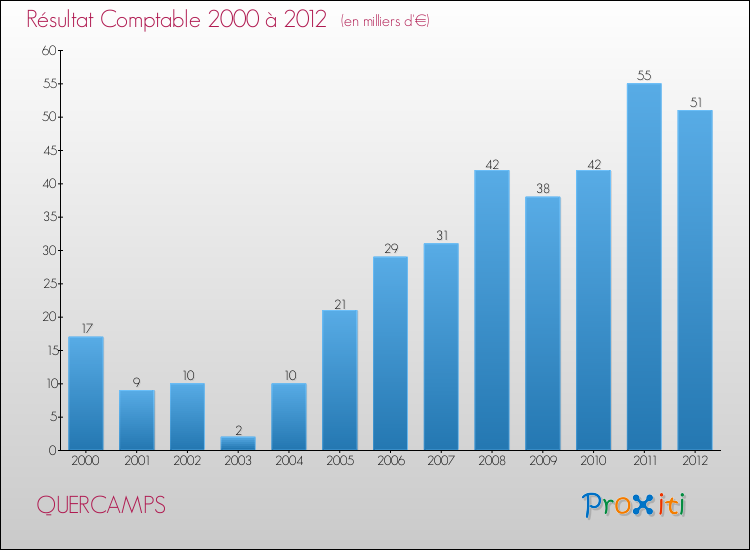 Evolution du résultat comptable pour la commune de QUERCAMPS de 2000 à 2012 Evolution du résultat comptable pour QUERCAMPS de 2000 à 2012