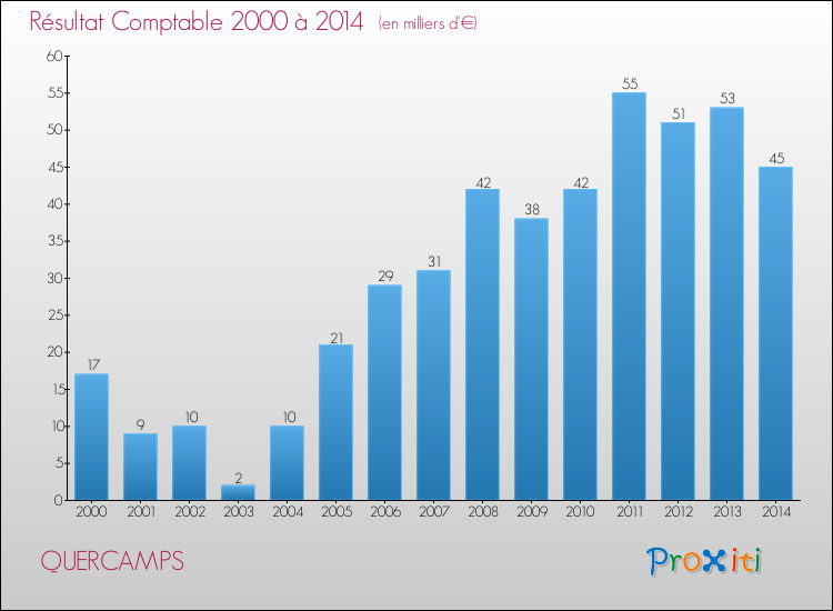 Evolution du résultat comptable pour la commune de QUERCAMPS de 2000 à 2014 Evolution du résultat comptable pour QUERCAMPS de 2000 à 2014
