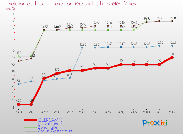Evolution du taux de la taxe foncière sur le bati pour QUERCAMPS et les communes proches de 2000 à 2012 Comparaison des taux de taxe foncière sur le bati pour QUERCAMPS et les communes voisines de 2000 à 2012