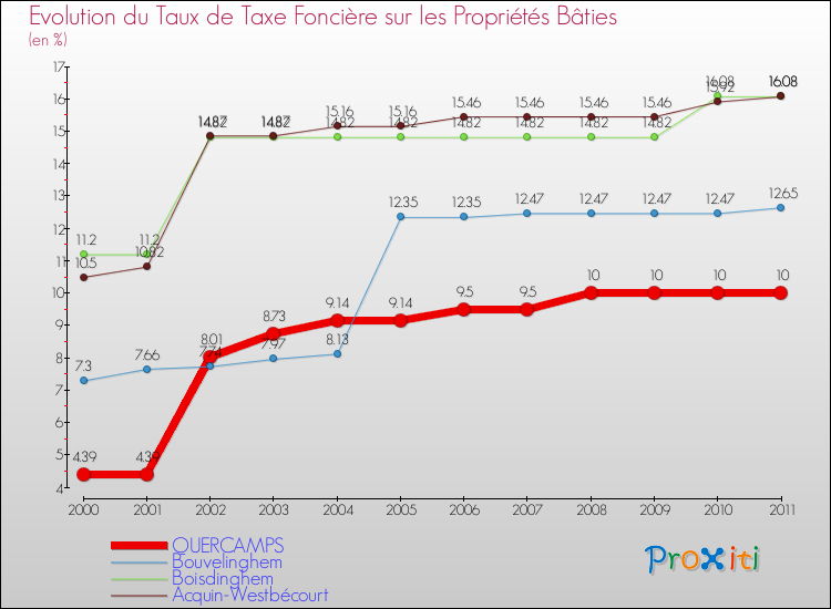 Evolution du taux de la taxe foncière sur le bati pour QUERCAMPS et les communes proches Comparaison des taux de taxe foncière sur le bati pour QUERCAMPS et les communes voisines