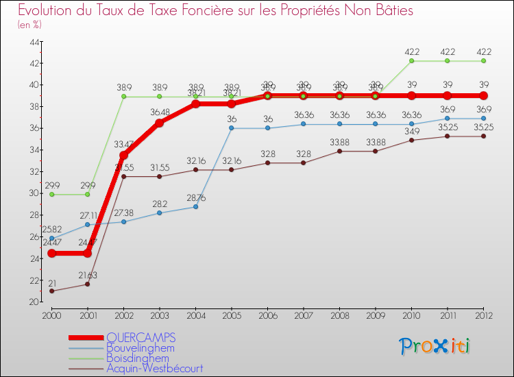 Evolution du taux de la taxe foncière sur les immeubles et terrains non batis pour QUERCAMPS et les communes proches de 2000 à 2012 Comparaison des taux de la taxe foncière sur les immeubles et terrains non batis pour QUERCAMPS et les communes voisines de 2000 à 2012