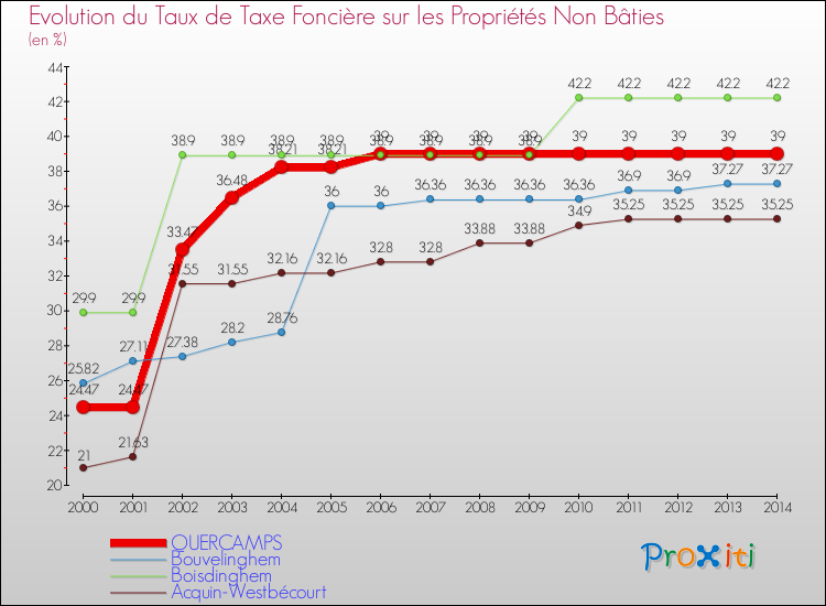 Evolution du taux de la taxe foncière sur les immeubles et terrains non batis pour QUERCAMPS et les communes proches de 2000 à 2014 Comparaison des taux de la taxe foncière sur les immeubles et terrains non batis pour QUERCAMPS et les communes voisines de 2000 à 2014