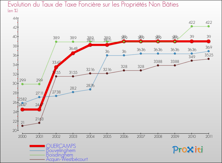 Evolution du taux de la taxe foncière sur les immeubles et terrains non batis pour QUERCAMPS et les communes proches Comparaison des taux de la taxe foncière sur les immeubles et terrains non batis pour QUERCAMPS et les communes voisines