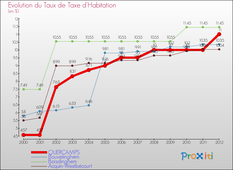 Evolution du taux de la taxe d'habitation pour QUERCAMPS et les communes proches Comparaison des taux de la taxe d'habitation pour QUERCAMPS et les communes voisines