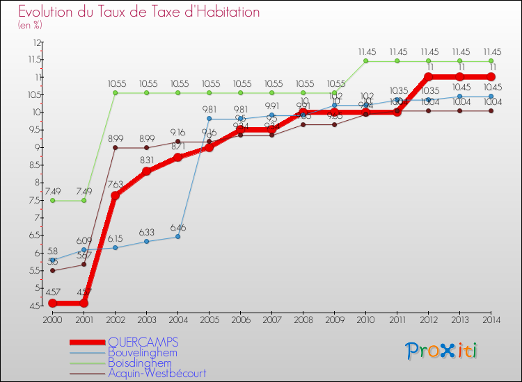 Evolution du taux de la taxe d'habitation pour QUERCAMPS et les communes proches de 2000 à 2014 Comparaison des taux de la taxe d'habitation pour QUERCAMPS et les communes voisines de 2000 à 2014