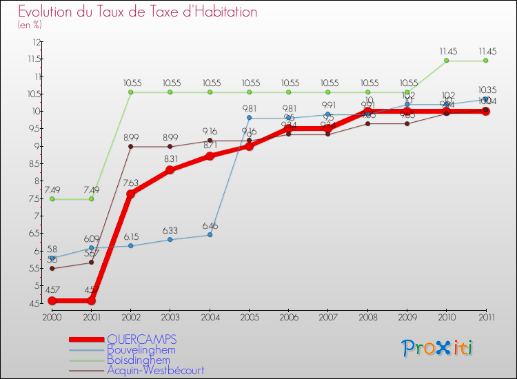Evolution du taux de la taxe d'habitation pour QUERCAMPS et les communes proches Comparaison des taux de la taxe d'habitation pour QUERCAMPS et les communes voisines