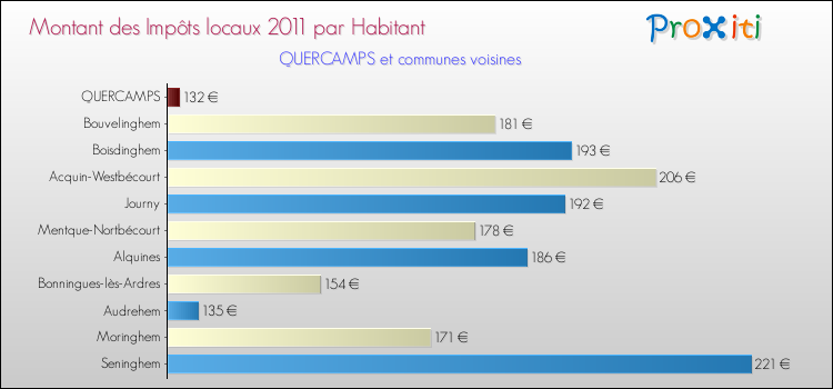 Montant des impôts locaux par Habitant pour QUERCAMPS et les communes proches Comparaison des impôts locaux par habitant pour QUERCAMPS et les communes voisines