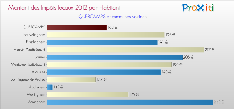 Montant des impôts locaux par Habitant pour QUERCAMPS et les communes proches Comparaison des impôts locaux par habitant pour QUERCAMPS et les communes voisines