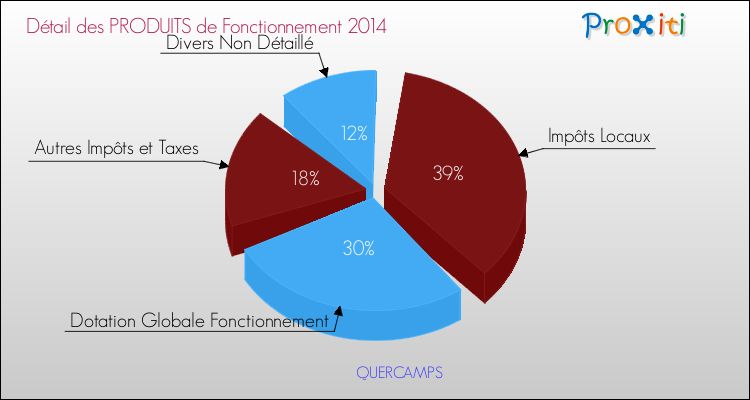 Décomposition du Budget de Fonctionnement 2014 de la commune de QUERCAMPS Budget de Fonctionnement 2014 pour la commune de QUERCAMPS