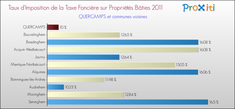 Taux d'imposition de la taxe foncière sur le bati 2011 pour QUERCAMPS et les communes proches Comparaison des taux d'imposition de la taxe foncière sur le bati 2011 pour QUERCAMPS et les communes voisines