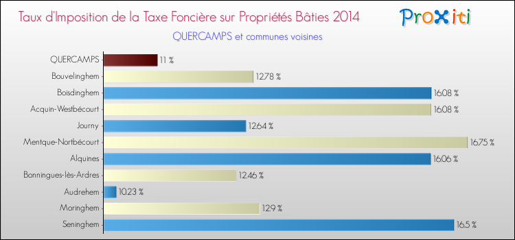Taux d'imposition de la taxe foncière sur le bati 2014 pour QUERCAMPS et les communes proches Comparaison des taux d'imposition de la taxe foncière sur le bati 2014 pour QUERCAMPS et les communes voisines