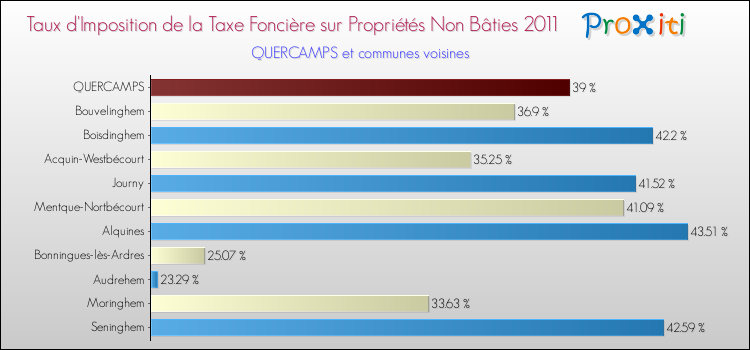 Taux d'imposition de la taxe foncière sur les immeubles et terrains non batis 2011 pour QUERCAMPS et les communes proches Comparaison des taux d'imposition de la taxe foncière sur les immeubles et terrains non batis 2011 pour QUERCAMPS et les communes voisines