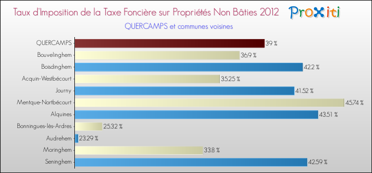 Taux d'imposition de la taxe foncière sur les immeubles et terrains non batis 2012 pour QUERCAMPS et les communes proches Comparaison des taux d'imposition de la taxe foncière sur les immeubles et terrains non batis 2012 pour QUERCAMPS et les communes voisines